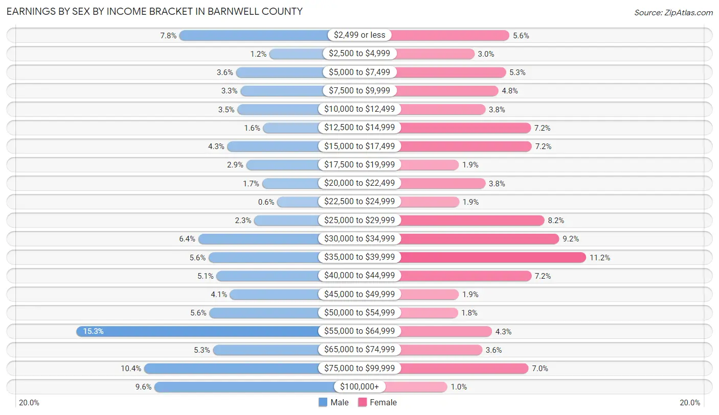 Earnings by Sex by Income Bracket in Barnwell County