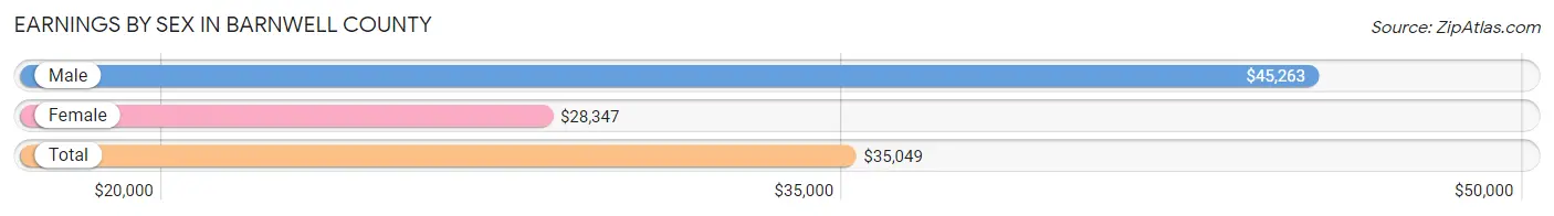 Earnings by Sex in Barnwell County