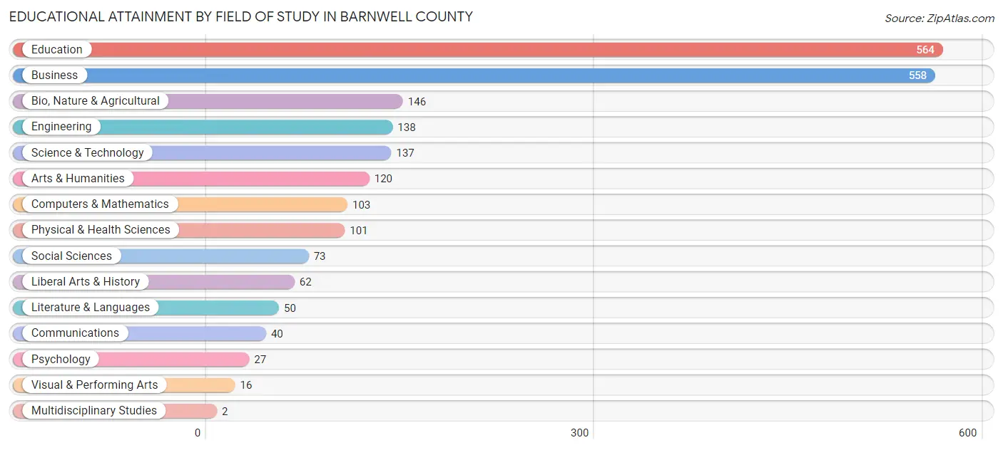 Educational Attainment by Field of Study in Barnwell County