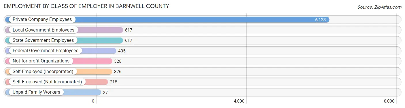 Employment by Class of Employer in Barnwell County