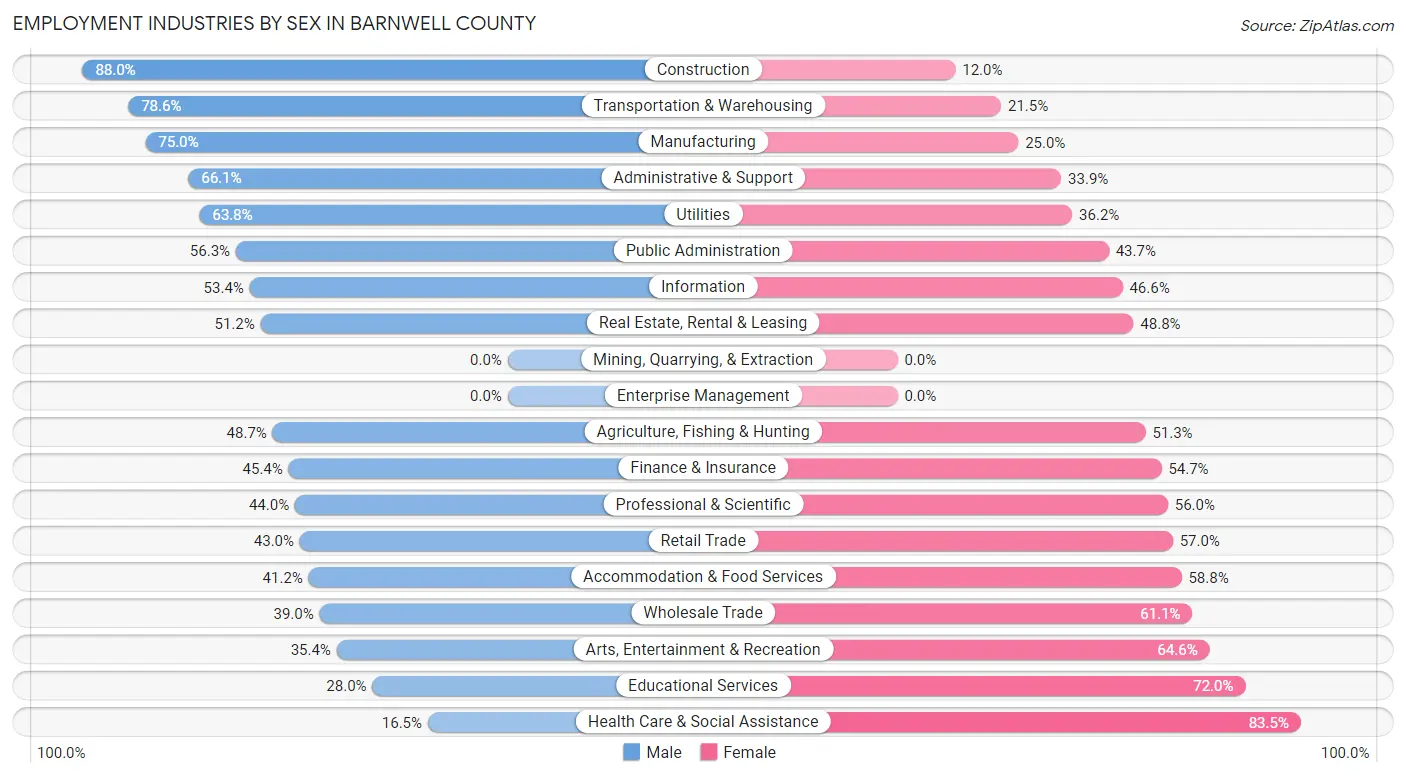 Employment Industries by Sex in Barnwell County
