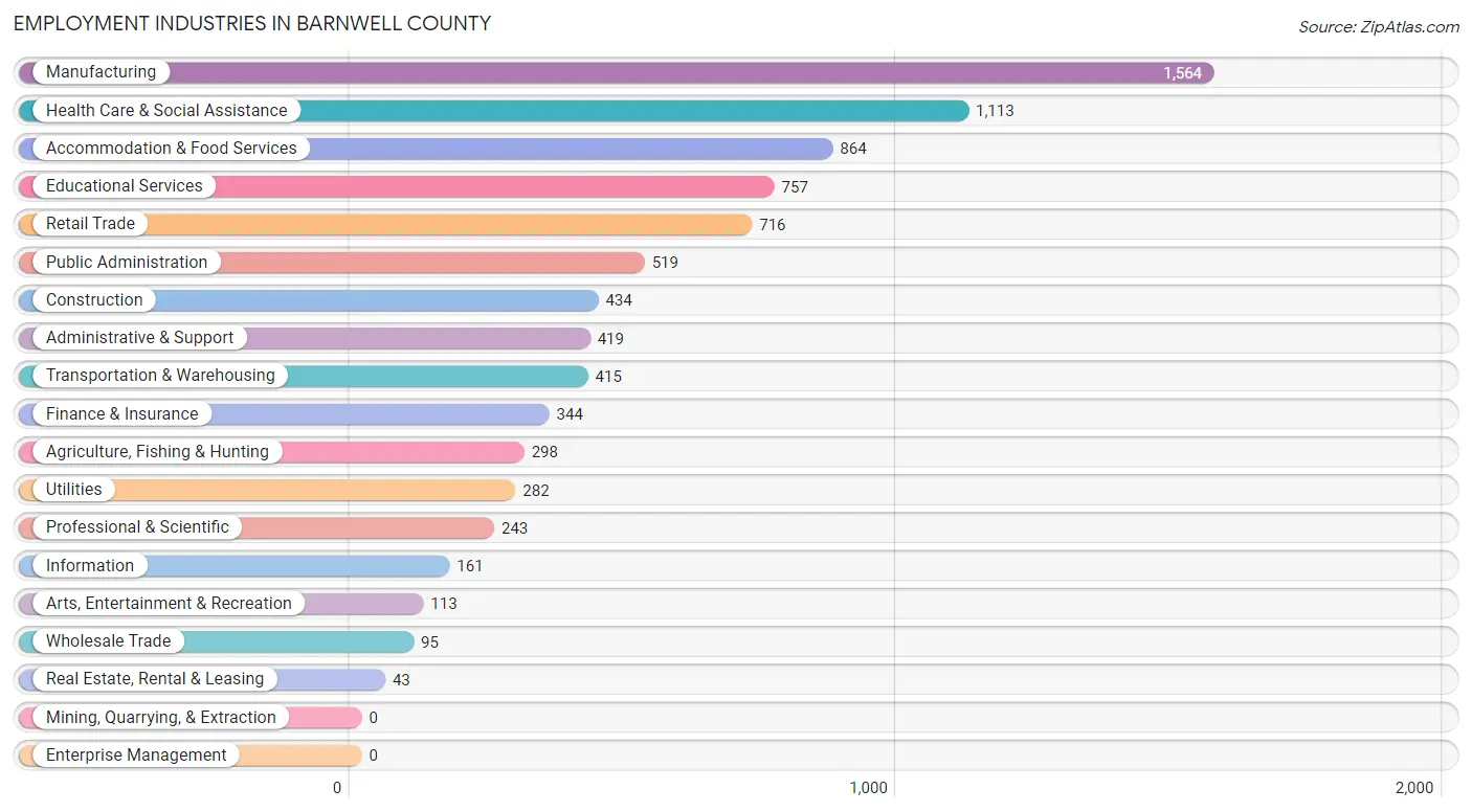 Employment Industries in Barnwell County