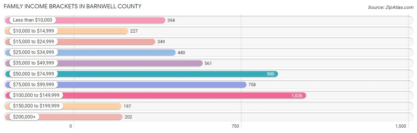 Family Income Brackets in Barnwell County