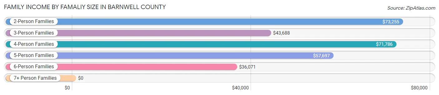 Family Income by Famaliy Size in Barnwell County