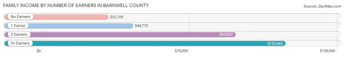 Family Income by Number of Earners in Barnwell County