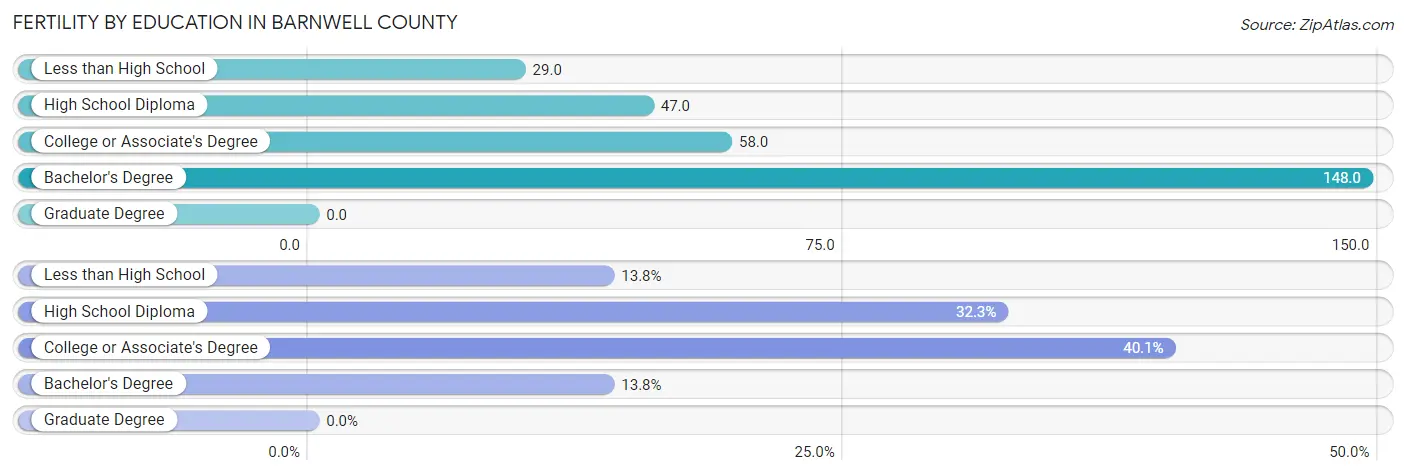 Female Fertility by Education Attainment in Barnwell County