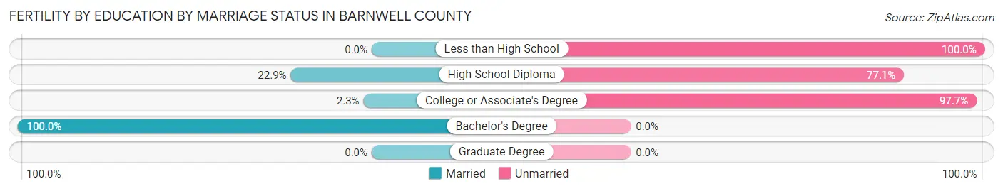 Female Fertility by Education by Marriage Status in Barnwell County
