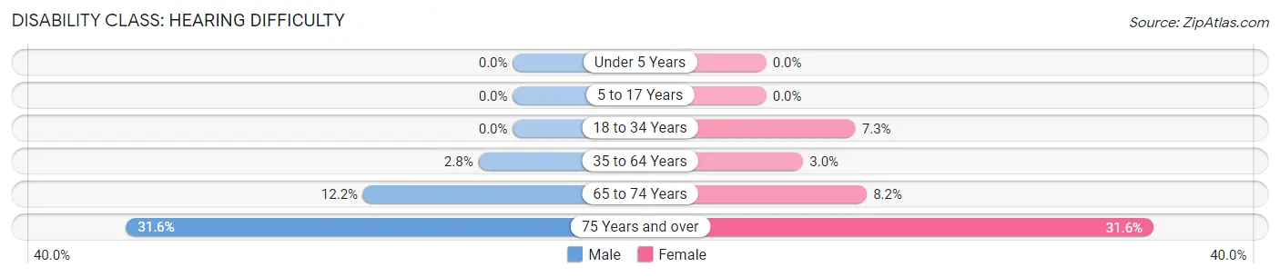 Disability in Barnwell County: <span>Hearing Difficulty</span>