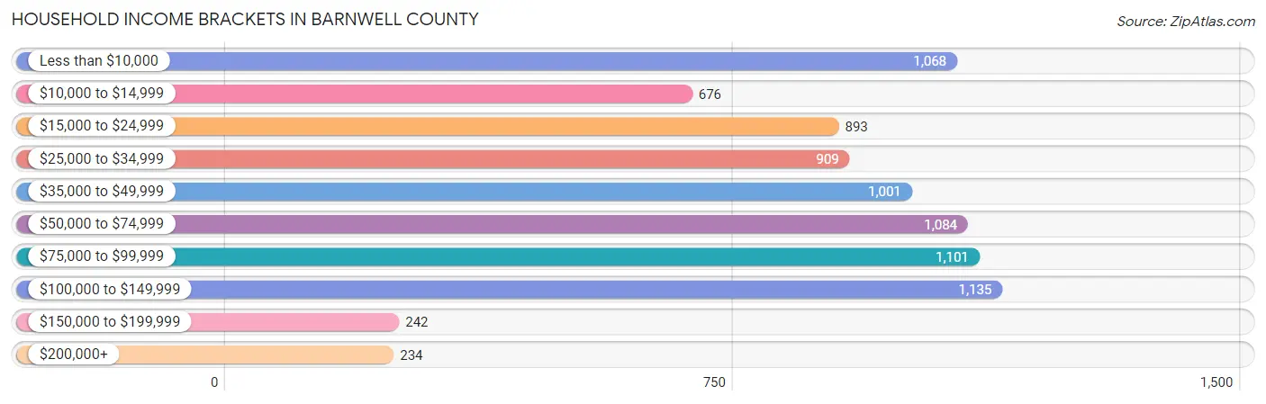 Household Income Brackets in Barnwell County