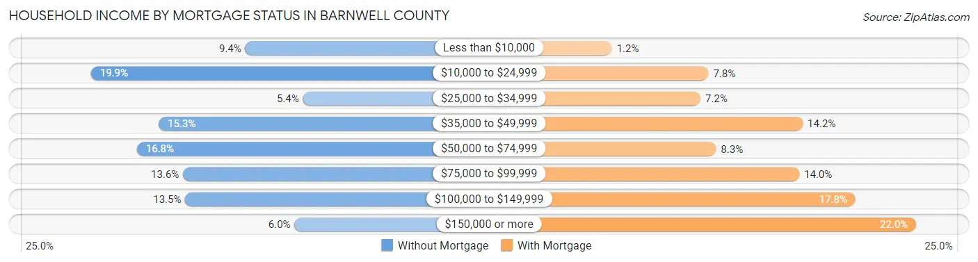 Household Income by Mortgage Status in Barnwell County