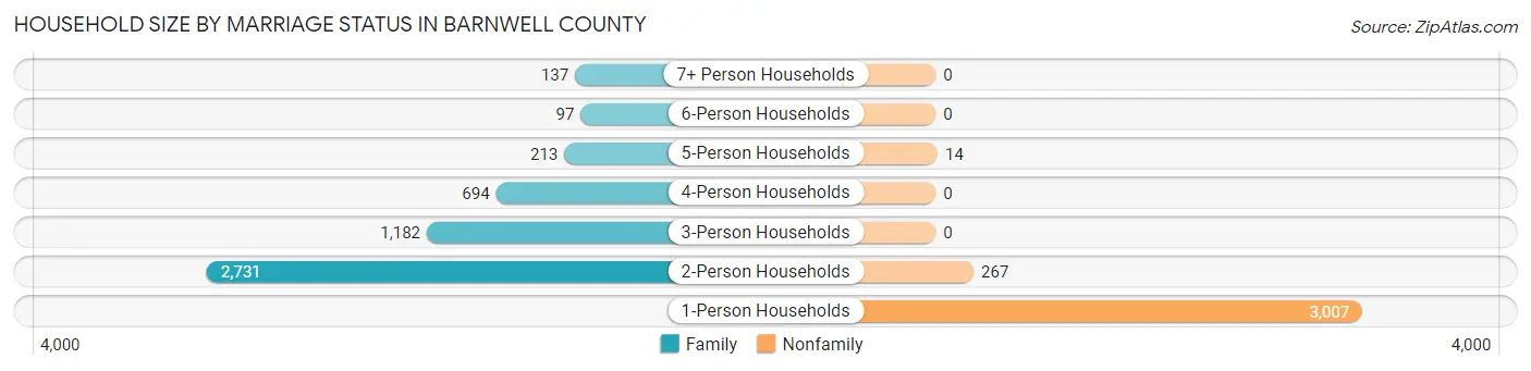 Household Size by Marriage Status in Barnwell County