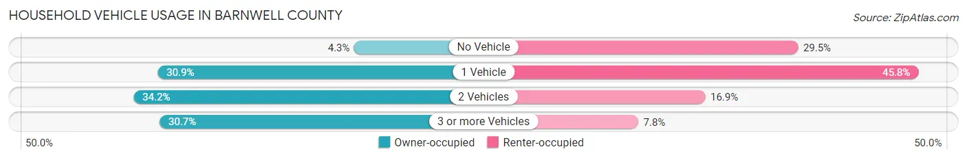 Household Vehicle Usage in Barnwell County