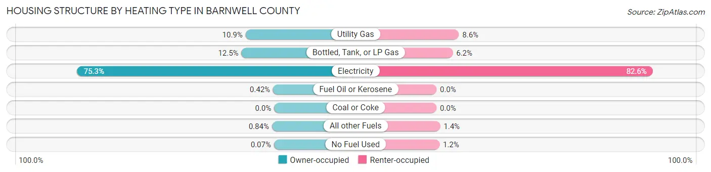 Housing Structure by Heating Type in Barnwell County