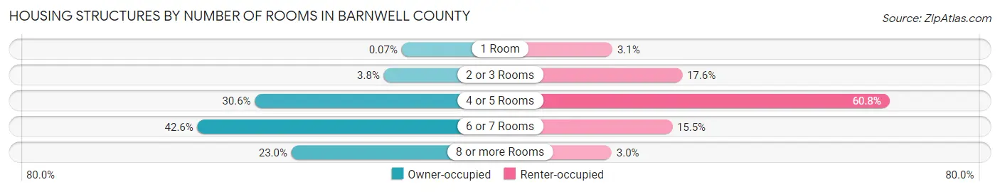 Housing Structures by Number of Rooms in Barnwell County