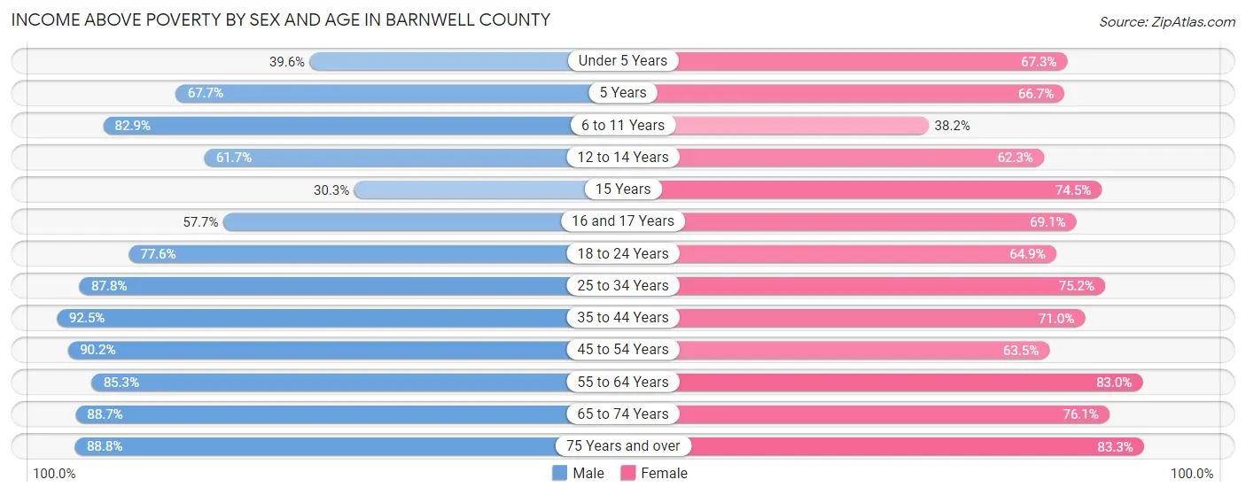 Income Above Poverty by Sex and Age in Barnwell County