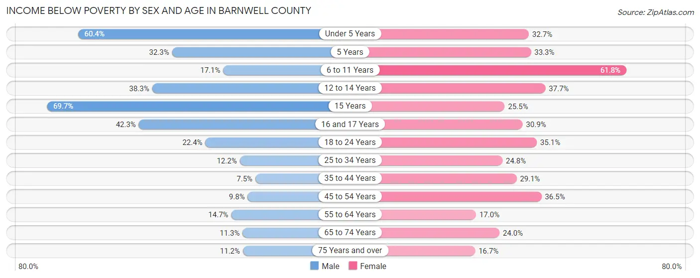 Income Below Poverty by Sex and Age in Barnwell County