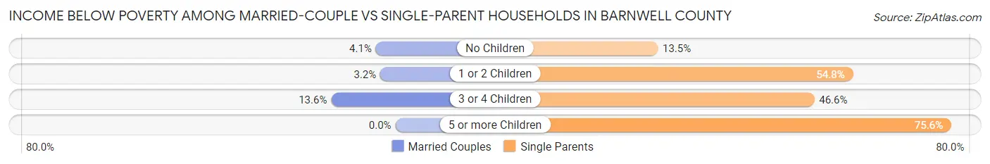 Income Below Poverty Among Married-Couple vs Single-Parent Households in Barnwell County