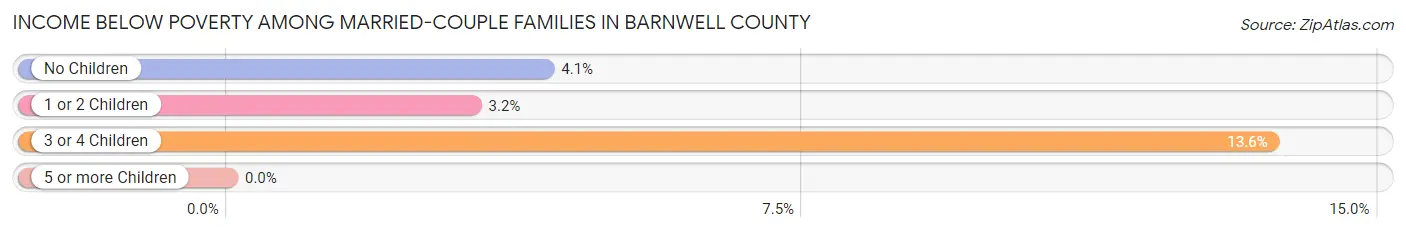 Income Below Poverty Among Married-Couple Families in Barnwell County