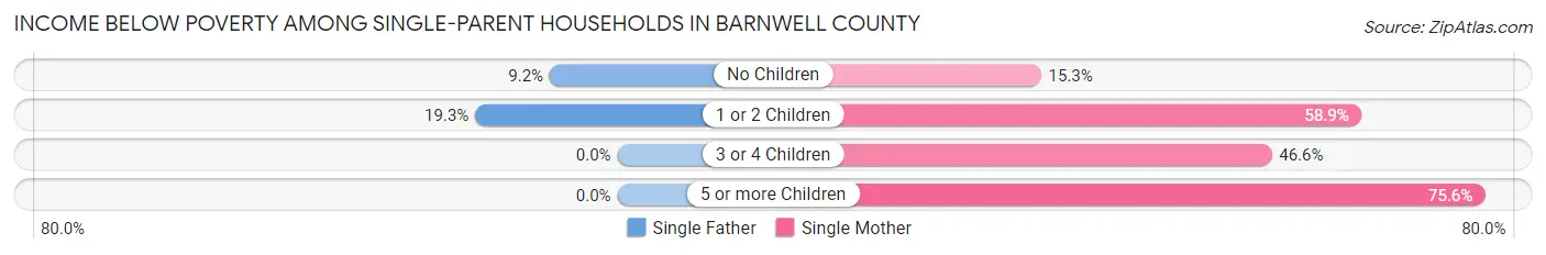 Income Below Poverty Among Single-Parent Households in Barnwell County