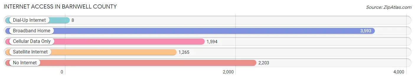 Internet Access in Barnwell County