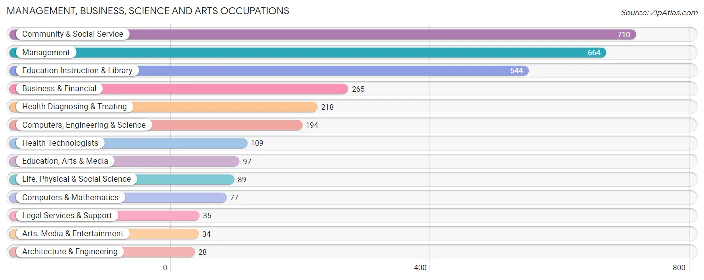 Management, Business, Science and Arts Occupations in Barnwell County