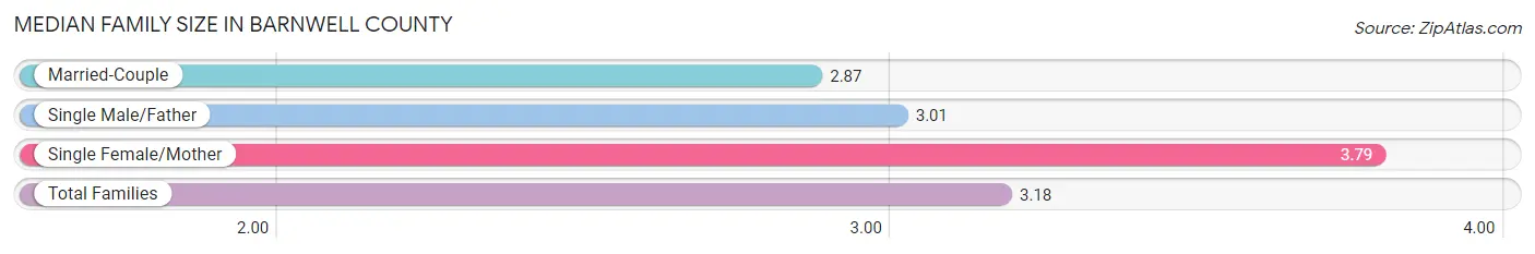 Median Family Size in Barnwell County