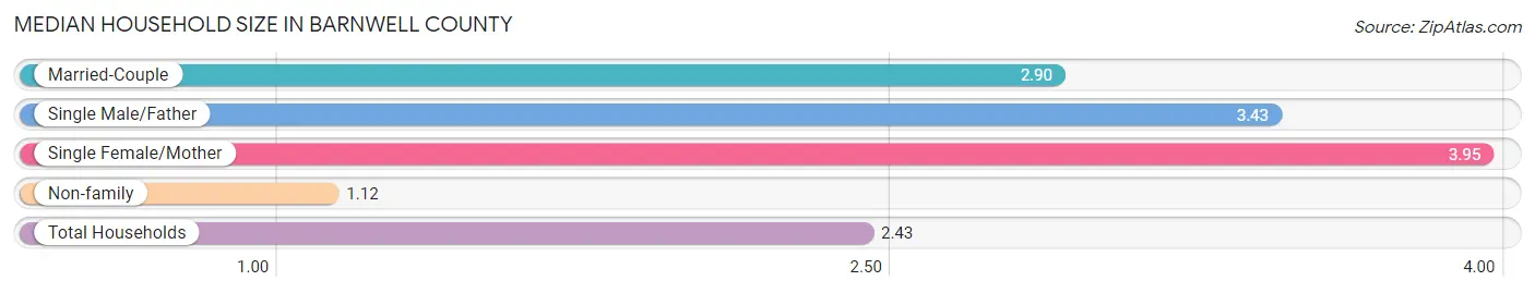 Median Household Size in Barnwell County