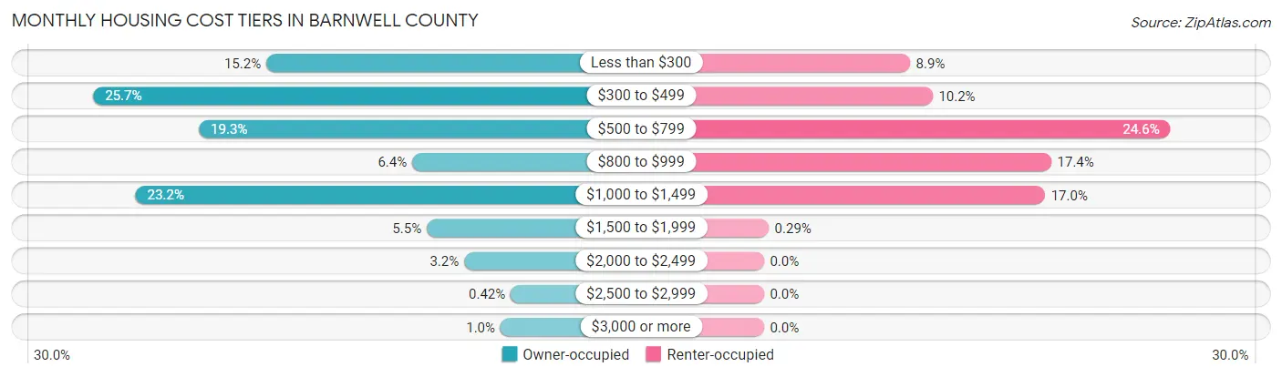 Monthly Housing Cost Tiers in Barnwell County