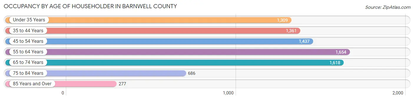 Occupancy by Age of Householder in Barnwell County