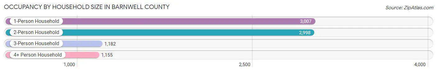 Occupancy by Household Size in Barnwell County