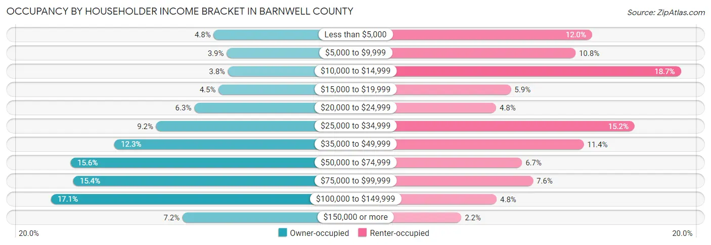 Occupancy by Householder Income Bracket in Barnwell County