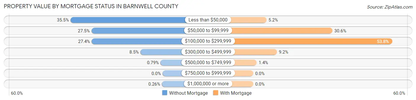 Property Value by Mortgage Status in Barnwell County