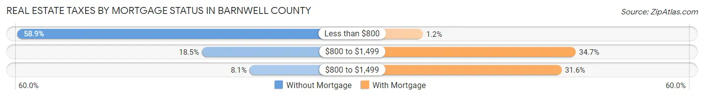 Real Estate Taxes by Mortgage Status in Barnwell County