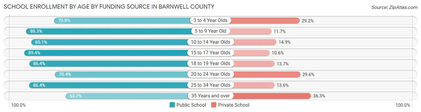 School Enrollment by Age by Funding Source in Barnwell County