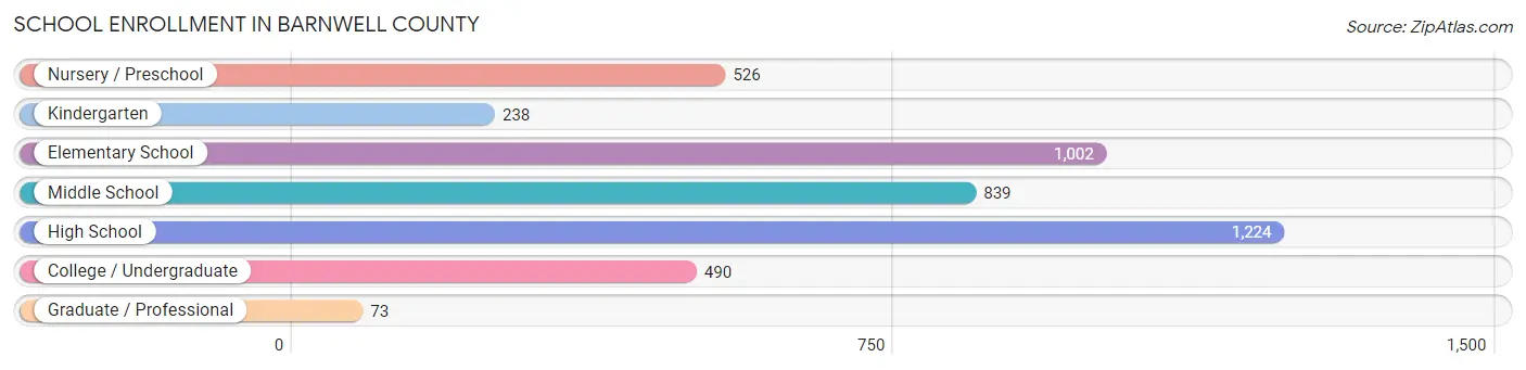 School Enrollment in Barnwell County