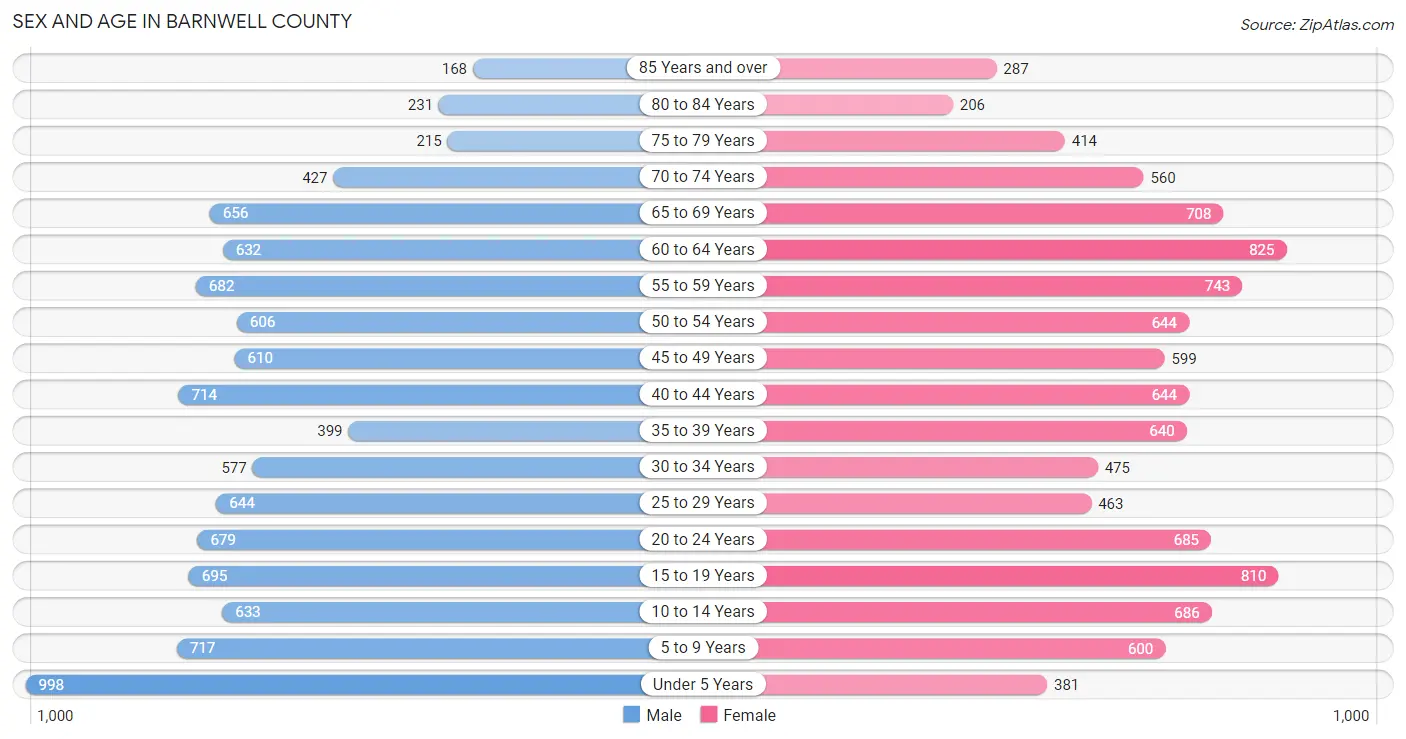 Sex and Age in Barnwell County