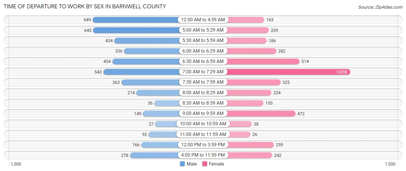 Time of Departure to Work by Sex in Barnwell County