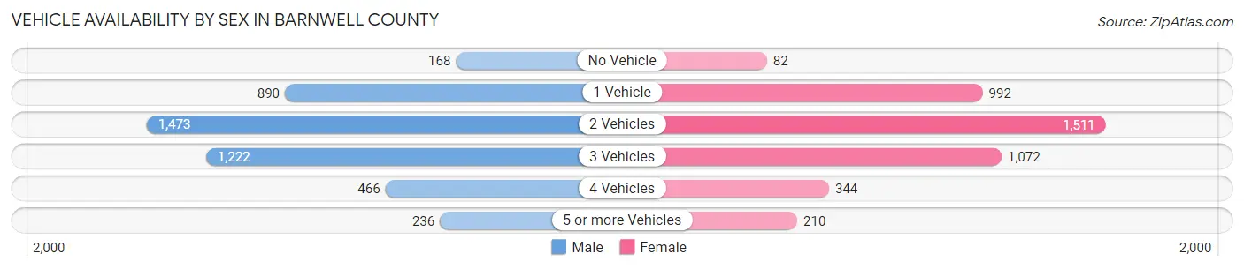 Vehicle Availability by Sex in Barnwell County