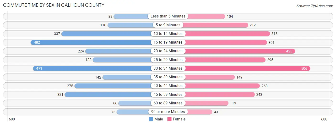 Commute Time by Sex in Calhoun County