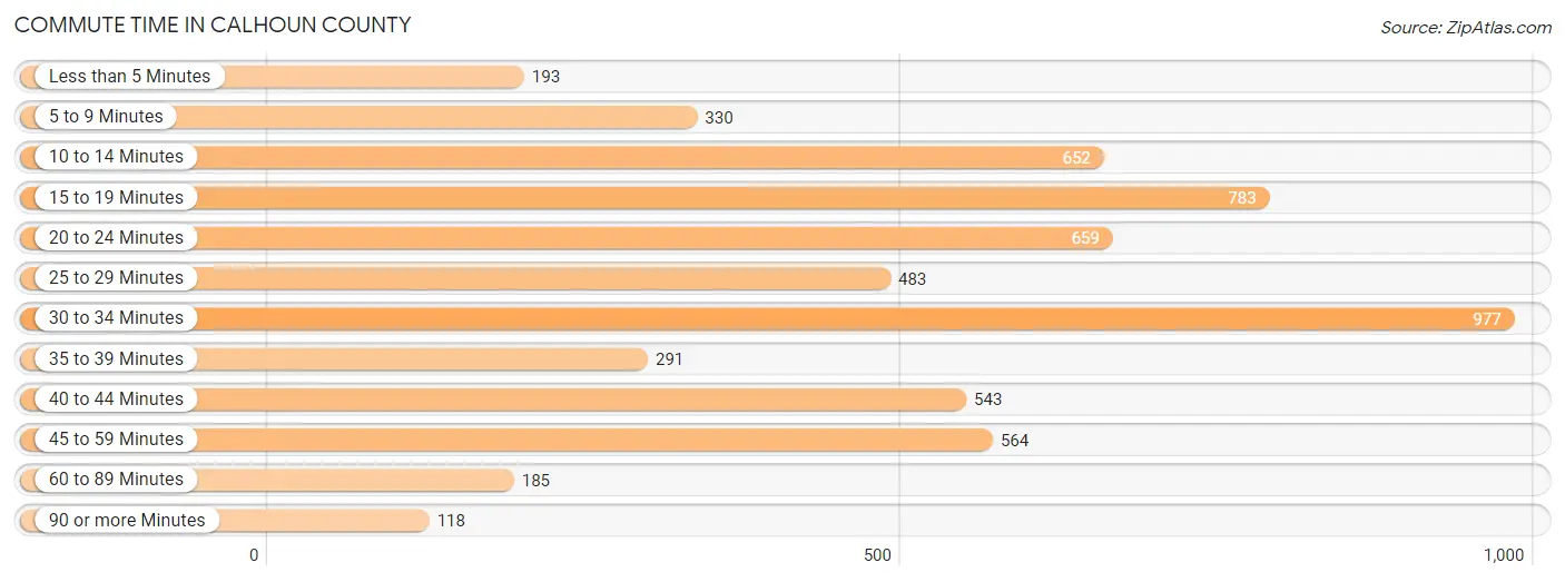 Commute Time in Calhoun County