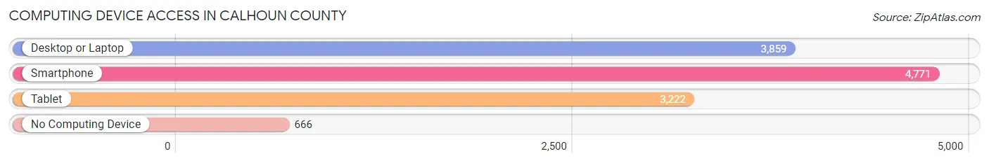 Computing Device Access in Calhoun County