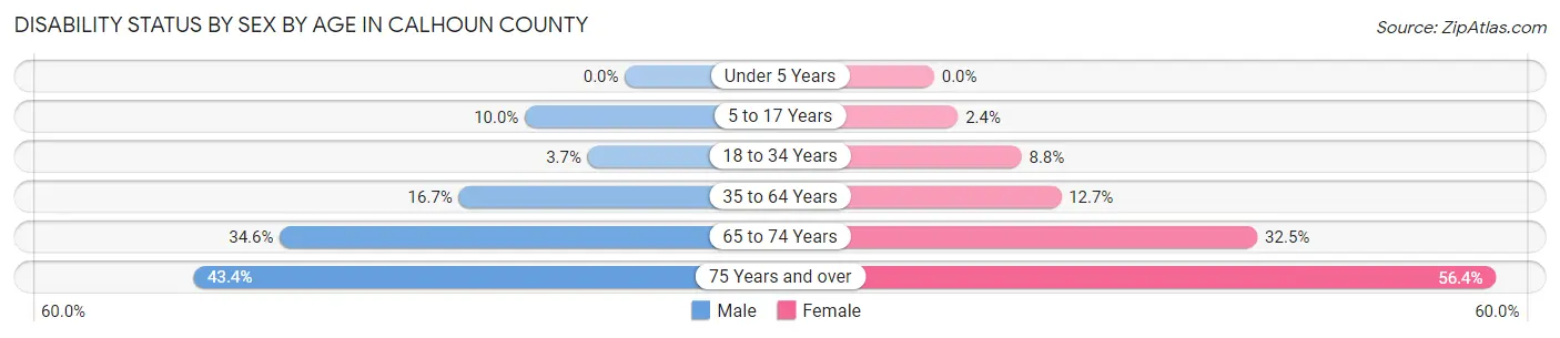 Disability Status by Sex by Age in Calhoun County