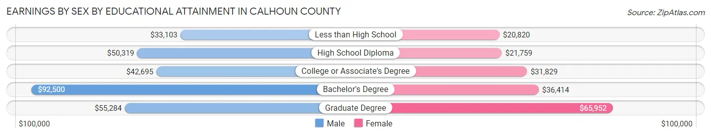 Earnings by Sex by Educational Attainment in Calhoun County