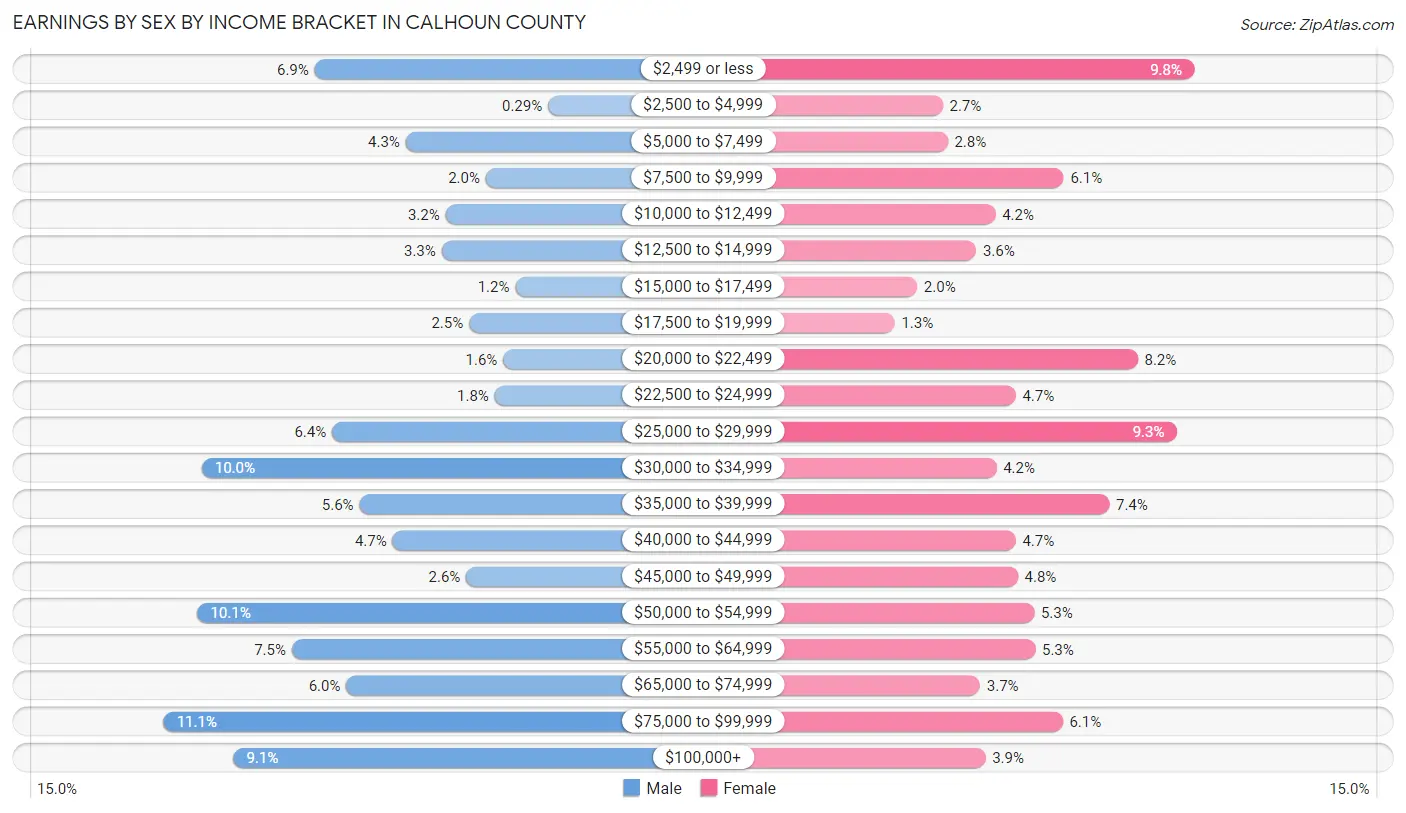 Earnings by Sex by Income Bracket in Calhoun County