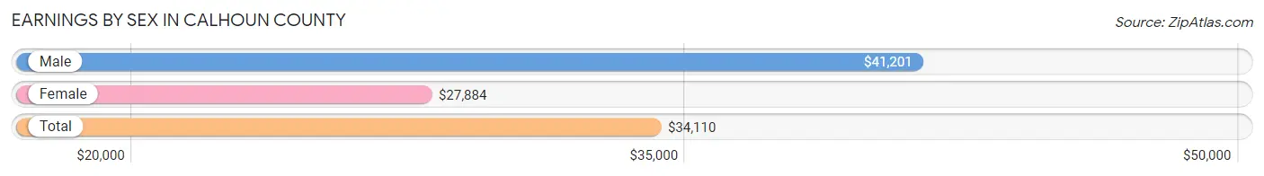 Earnings by Sex in Calhoun County