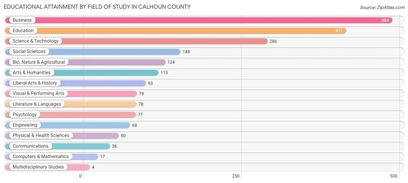 Educational Attainment by Field of Study in Calhoun County