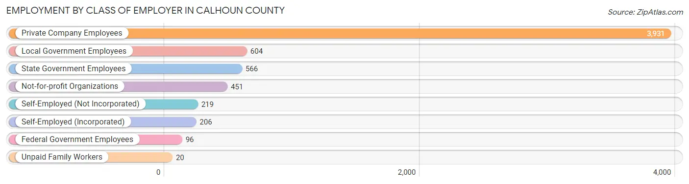 Employment by Class of Employer in Calhoun County