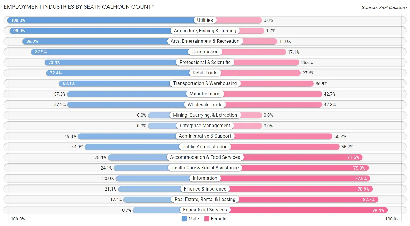 Employment Industries by Sex in Calhoun County