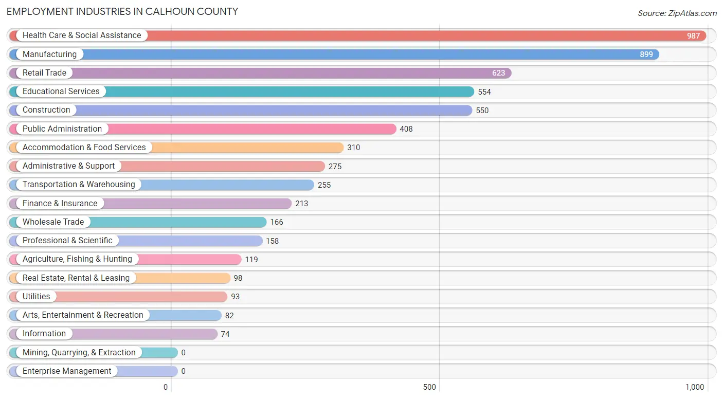 Employment Industries in Calhoun County