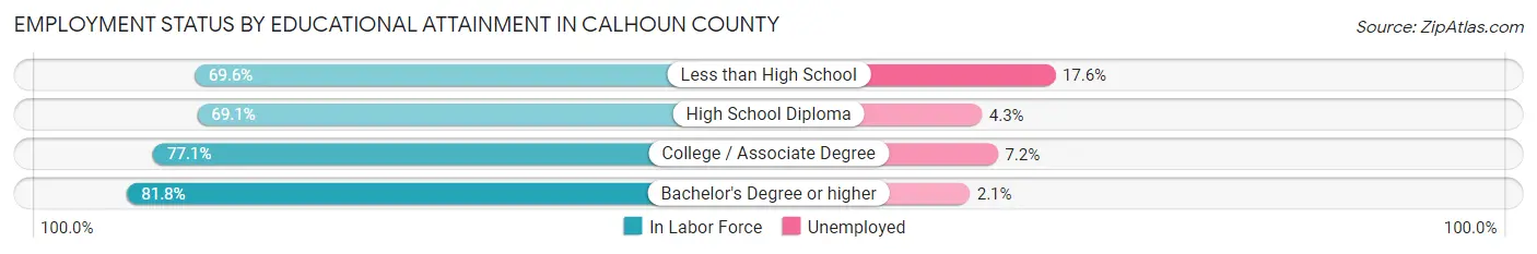 Employment Status by Educational Attainment in Calhoun County